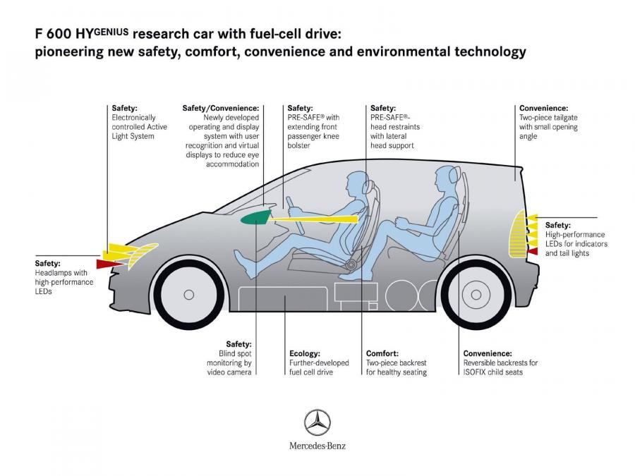  Mercedes-Benz F600 HyGenius Concept 2005 года  (фото 34 из 112)